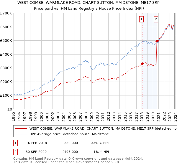 WEST COMBE, WARMLAKE ROAD, CHART SUTTON, MAIDSTONE, ME17 3RP: Price paid vs HM Land Registry's House Price Index