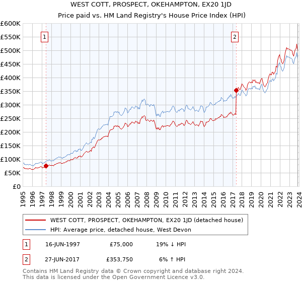WEST COTT, PROSPECT, OKEHAMPTON, EX20 1JD: Price paid vs HM Land Registry's House Price Index