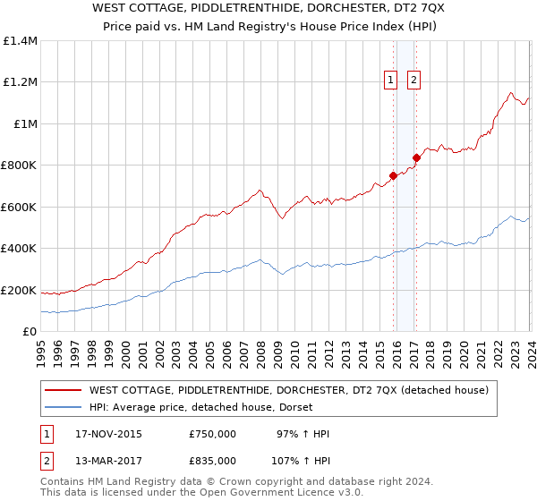 WEST COTTAGE, PIDDLETRENTHIDE, DORCHESTER, DT2 7QX: Price paid vs HM Land Registry's House Price Index