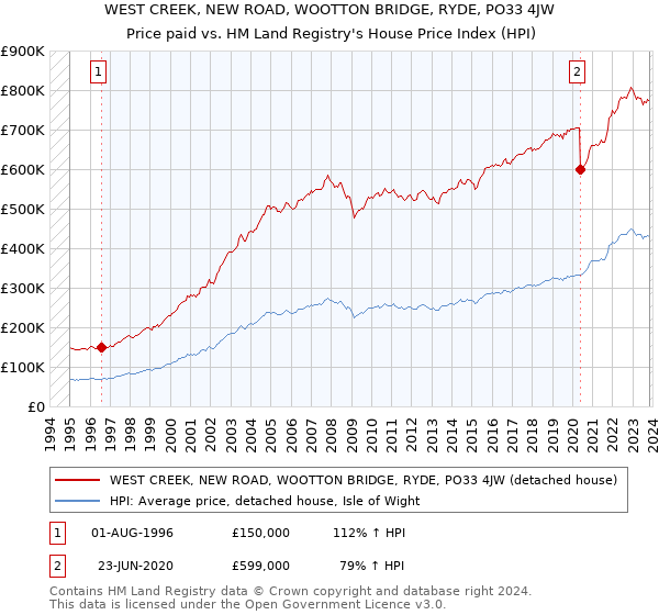 WEST CREEK, NEW ROAD, WOOTTON BRIDGE, RYDE, PO33 4JW: Price paid vs HM Land Registry's House Price Index