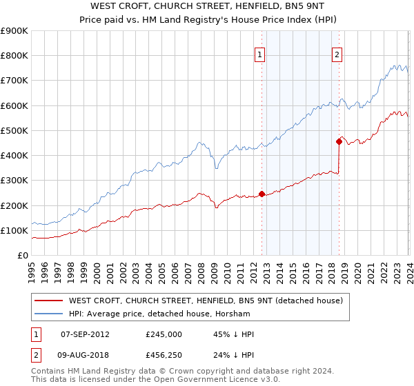 WEST CROFT, CHURCH STREET, HENFIELD, BN5 9NT: Price paid vs HM Land Registry's House Price Index