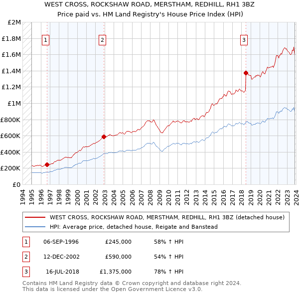 WEST CROSS, ROCKSHAW ROAD, MERSTHAM, REDHILL, RH1 3BZ: Price paid vs HM Land Registry's House Price Index