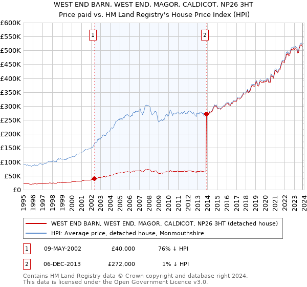 WEST END BARN, WEST END, MAGOR, CALDICOT, NP26 3HT: Price paid vs HM Land Registry's House Price Index
