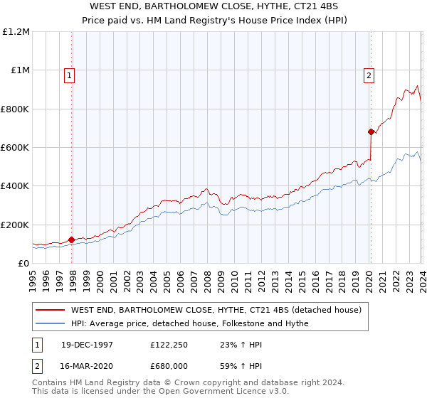 WEST END, BARTHOLOMEW CLOSE, HYTHE, CT21 4BS: Price paid vs HM Land Registry's House Price Index