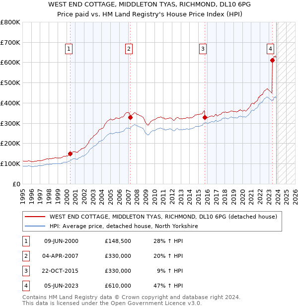 WEST END COTTAGE, MIDDLETON TYAS, RICHMOND, DL10 6PG: Price paid vs HM Land Registry's House Price Index