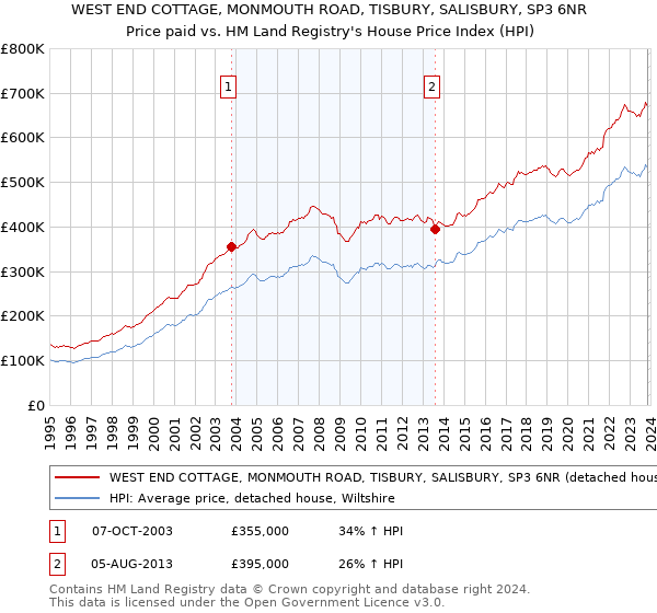 WEST END COTTAGE, MONMOUTH ROAD, TISBURY, SALISBURY, SP3 6NR: Price paid vs HM Land Registry's House Price Index