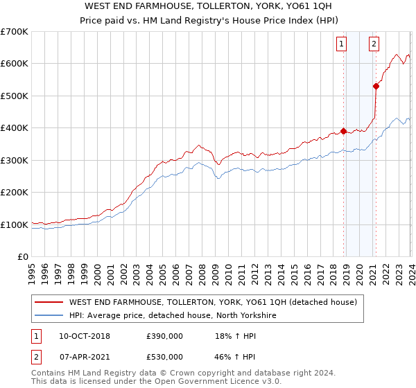 WEST END FARMHOUSE, TOLLERTON, YORK, YO61 1QH: Price paid vs HM Land Registry's House Price Index