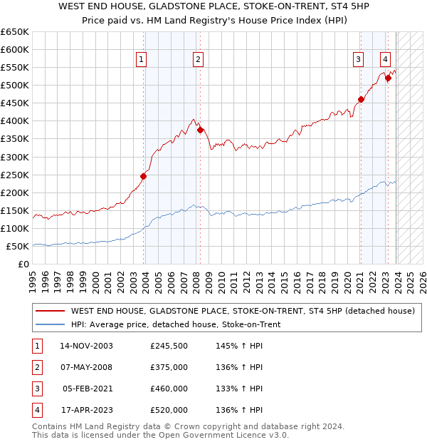 WEST END HOUSE, GLADSTONE PLACE, STOKE-ON-TRENT, ST4 5HP: Price paid vs HM Land Registry's House Price Index