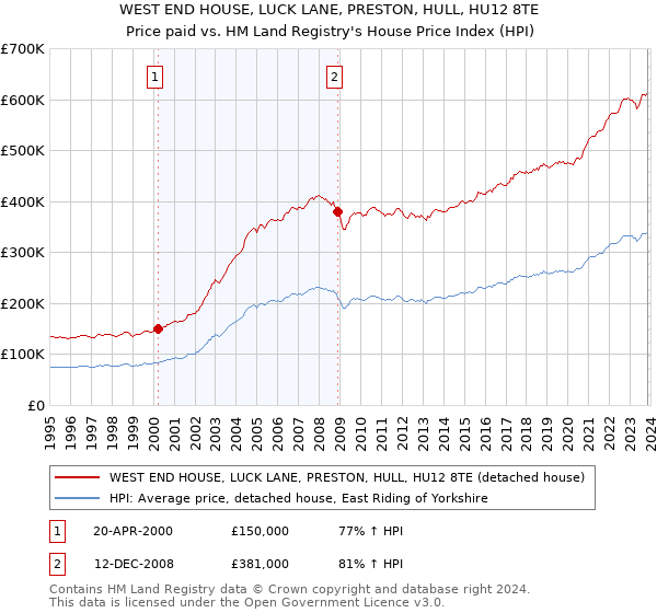 WEST END HOUSE, LUCK LANE, PRESTON, HULL, HU12 8TE: Price paid vs HM Land Registry's House Price Index