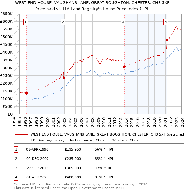 WEST END HOUSE, VAUGHANS LANE, GREAT BOUGHTON, CHESTER, CH3 5XF: Price paid vs HM Land Registry's House Price Index