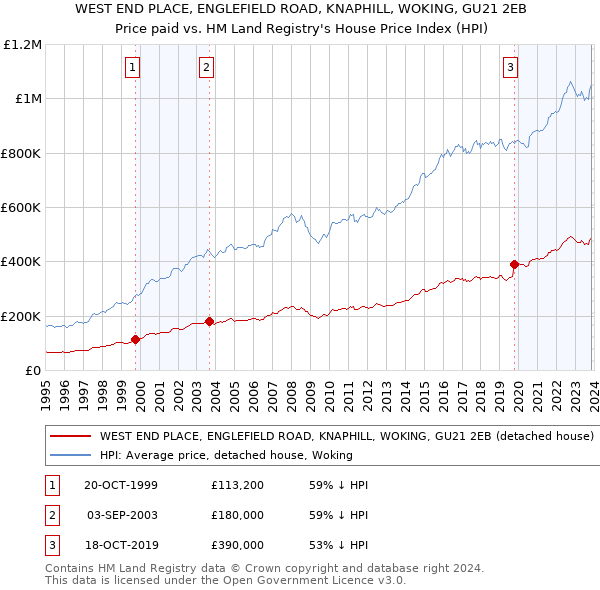 WEST END PLACE, ENGLEFIELD ROAD, KNAPHILL, WOKING, GU21 2EB: Price paid vs HM Land Registry's House Price Index