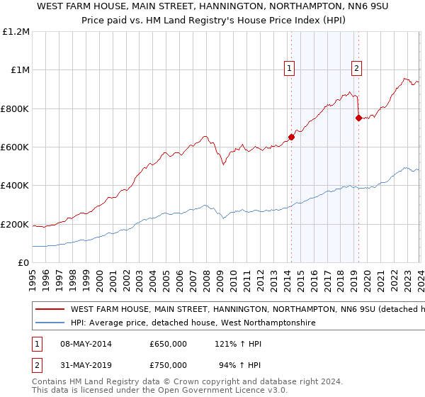 WEST FARM HOUSE, MAIN STREET, HANNINGTON, NORTHAMPTON, NN6 9SU: Price paid vs HM Land Registry's House Price Index