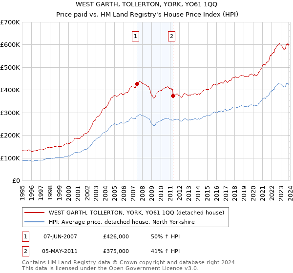 WEST GARTH, TOLLERTON, YORK, YO61 1QQ: Price paid vs HM Land Registry's House Price Index