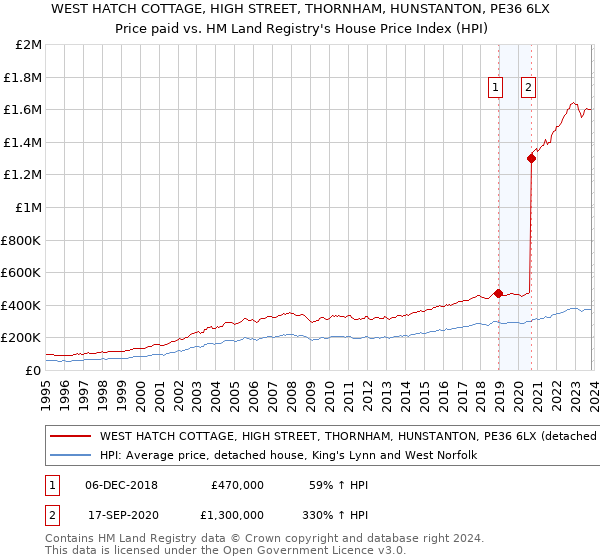 WEST HATCH COTTAGE, HIGH STREET, THORNHAM, HUNSTANTON, PE36 6LX: Price paid vs HM Land Registry's House Price Index