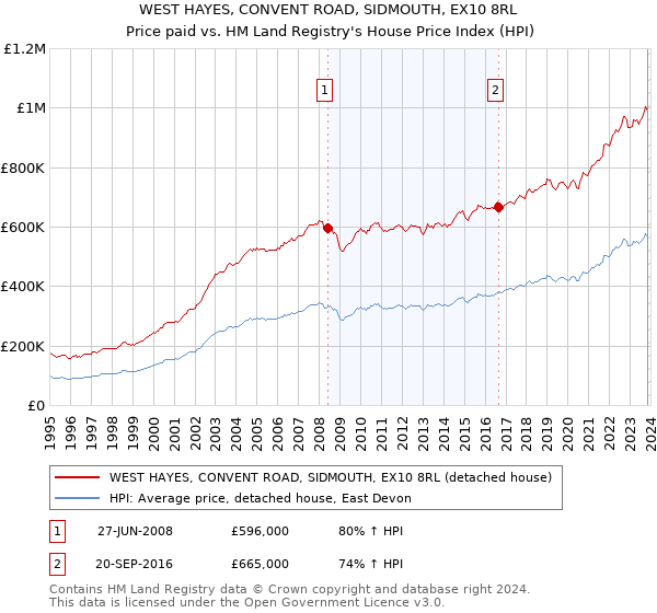 WEST HAYES, CONVENT ROAD, SIDMOUTH, EX10 8RL: Price paid vs HM Land Registry's House Price Index