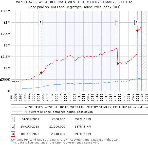 WEST HAYES, WEST HILL ROAD, WEST HILL, OTTERY ST MARY, EX11 1UZ: Price paid vs HM Land Registry's House Price Index