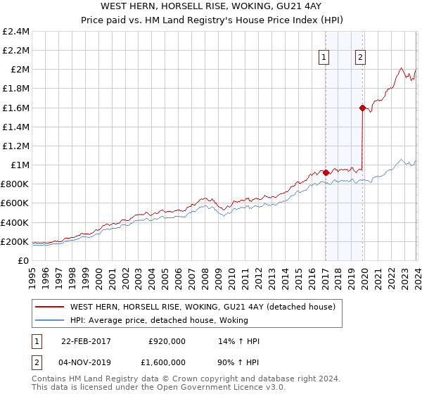 WEST HERN, HORSELL RISE, WOKING, GU21 4AY: Price paid vs HM Land Registry's House Price Index