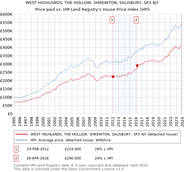 WEST HIGHLANDS, THE HOLLOW, SHREWTON, SALISBURY, SP3 4JY: Price paid vs HM Land Registry's House Price Index
