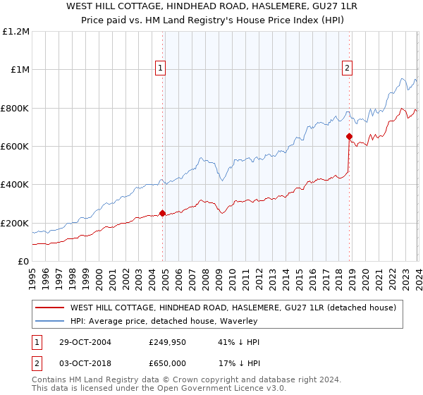 WEST HILL COTTAGE, HINDHEAD ROAD, HASLEMERE, GU27 1LR: Price paid vs HM Land Registry's House Price Index