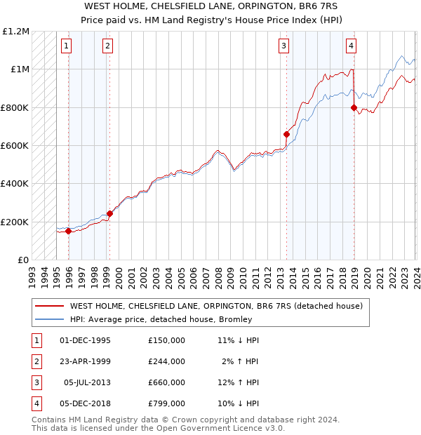 WEST HOLME, CHELSFIELD LANE, ORPINGTON, BR6 7RS: Price paid vs HM Land Registry's House Price Index
