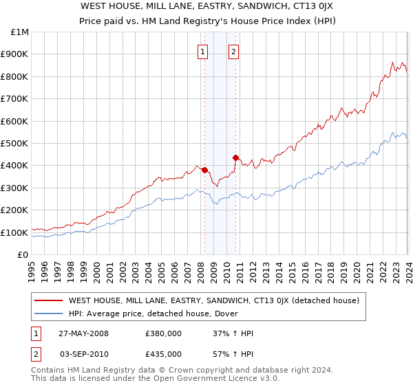 WEST HOUSE, MILL LANE, EASTRY, SANDWICH, CT13 0JX: Price paid vs HM Land Registry's House Price Index