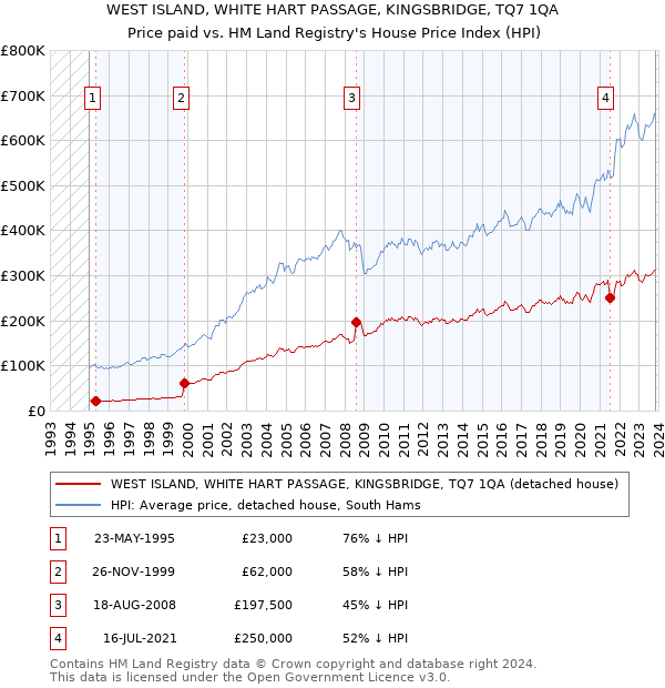 WEST ISLAND, WHITE HART PASSAGE, KINGSBRIDGE, TQ7 1QA: Price paid vs HM Land Registry's House Price Index