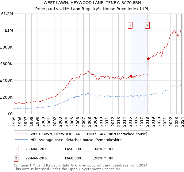 WEST LAWN, HEYWOOD LANE, TENBY, SA70 8BN: Price paid vs HM Land Registry's House Price Index