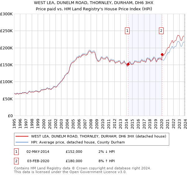 WEST LEA, DUNELM ROAD, THORNLEY, DURHAM, DH6 3HX: Price paid vs HM Land Registry's House Price Index