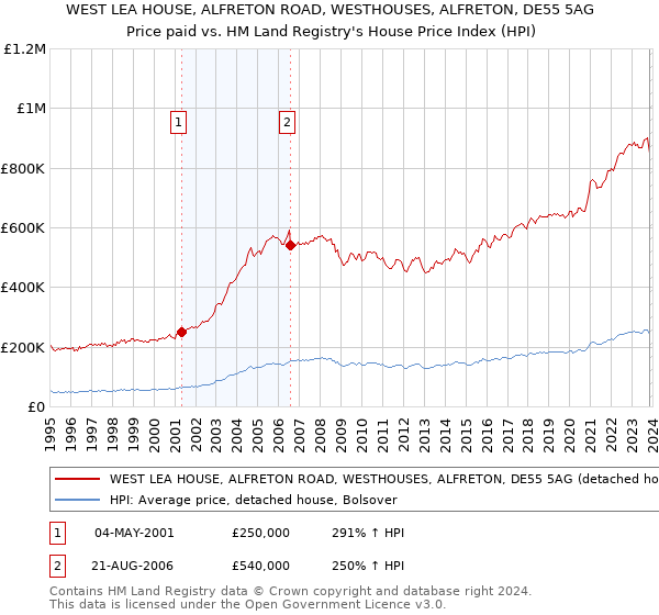 WEST LEA HOUSE, ALFRETON ROAD, WESTHOUSES, ALFRETON, DE55 5AG: Price paid vs HM Land Registry's House Price Index