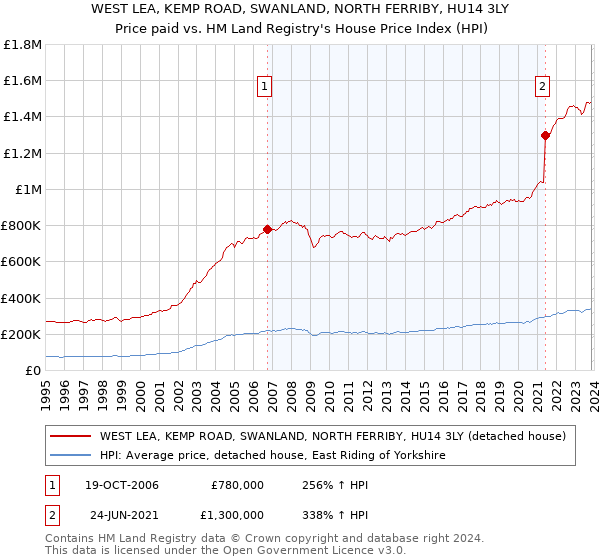 WEST LEA, KEMP ROAD, SWANLAND, NORTH FERRIBY, HU14 3LY: Price paid vs HM Land Registry's House Price Index