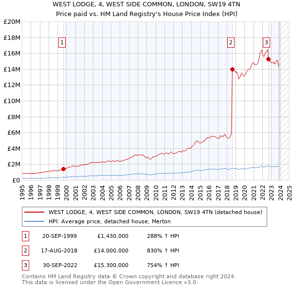 WEST LODGE, 4, WEST SIDE COMMON, LONDON, SW19 4TN: Price paid vs HM Land Registry's House Price Index