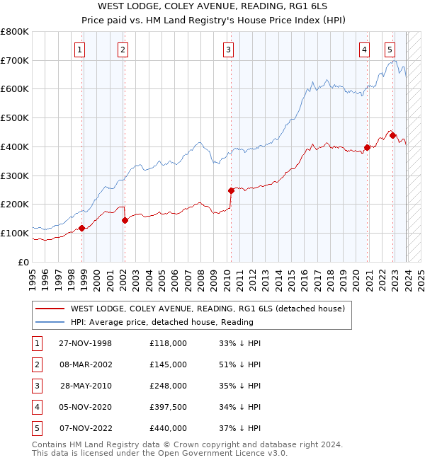 WEST LODGE, COLEY AVENUE, READING, RG1 6LS: Price paid vs HM Land Registry's House Price Index