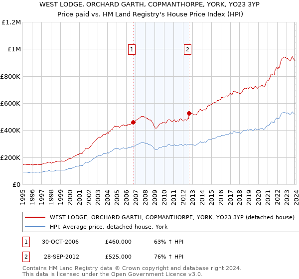 WEST LODGE, ORCHARD GARTH, COPMANTHORPE, YORK, YO23 3YP: Price paid vs HM Land Registry's House Price Index