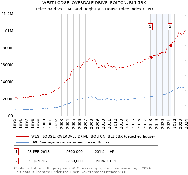 WEST LODGE, OVERDALE DRIVE, BOLTON, BL1 5BX: Price paid vs HM Land Registry's House Price Index