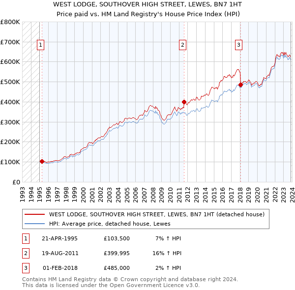WEST LODGE, SOUTHOVER HIGH STREET, LEWES, BN7 1HT: Price paid vs HM Land Registry's House Price Index