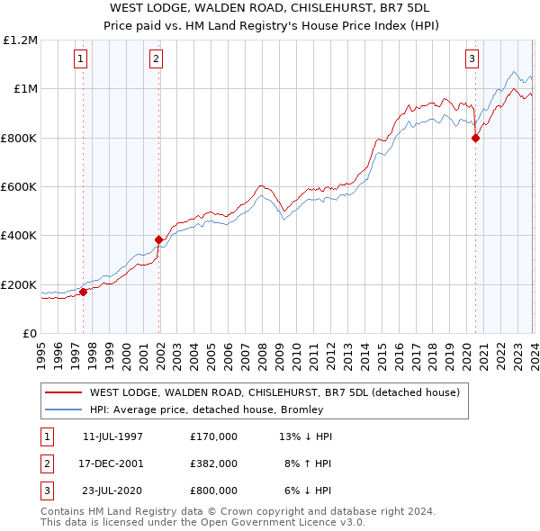 WEST LODGE, WALDEN ROAD, CHISLEHURST, BR7 5DL: Price paid vs HM Land Registry's House Price Index