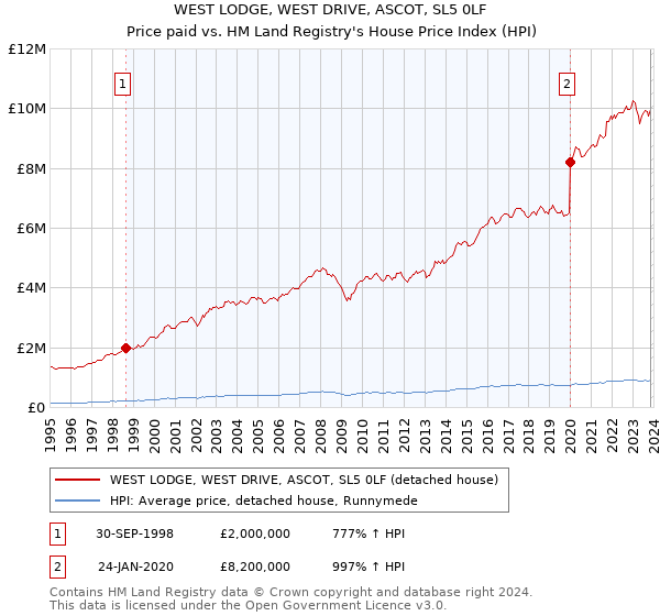 WEST LODGE, WEST DRIVE, ASCOT, SL5 0LF: Price paid vs HM Land Registry's House Price Index