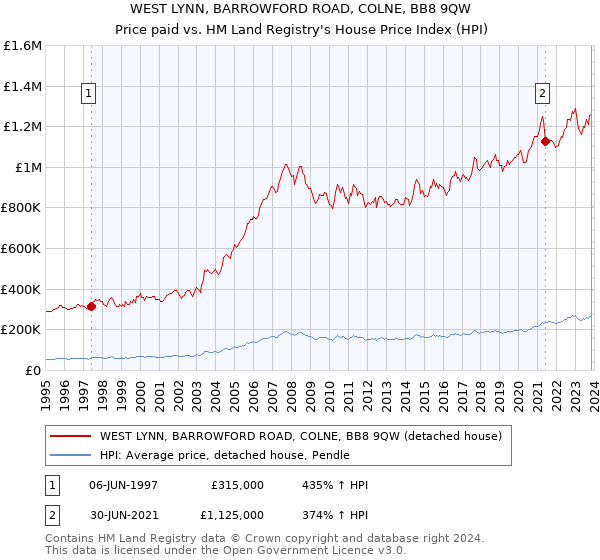 WEST LYNN, BARROWFORD ROAD, COLNE, BB8 9QW: Price paid vs HM Land Registry's House Price Index