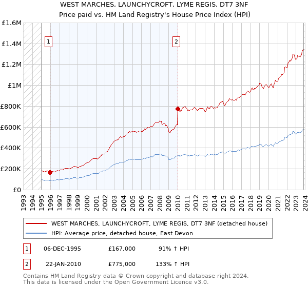 WEST MARCHES, LAUNCHYCROFT, LYME REGIS, DT7 3NF: Price paid vs HM Land Registry's House Price Index