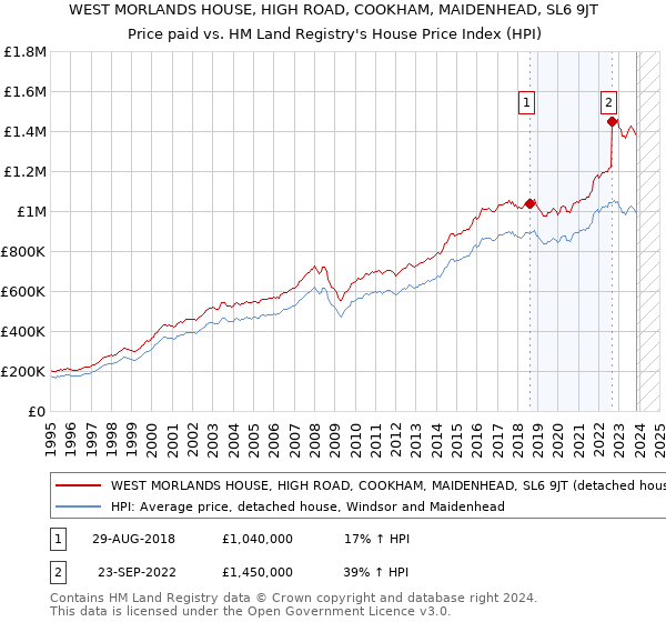WEST MORLANDS HOUSE, HIGH ROAD, COOKHAM, MAIDENHEAD, SL6 9JT: Price paid vs HM Land Registry's House Price Index