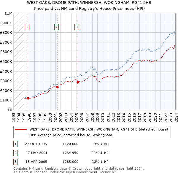 WEST OAKS, DROME PATH, WINNERSH, WOKINGHAM, RG41 5HB: Price paid vs HM Land Registry's House Price Index