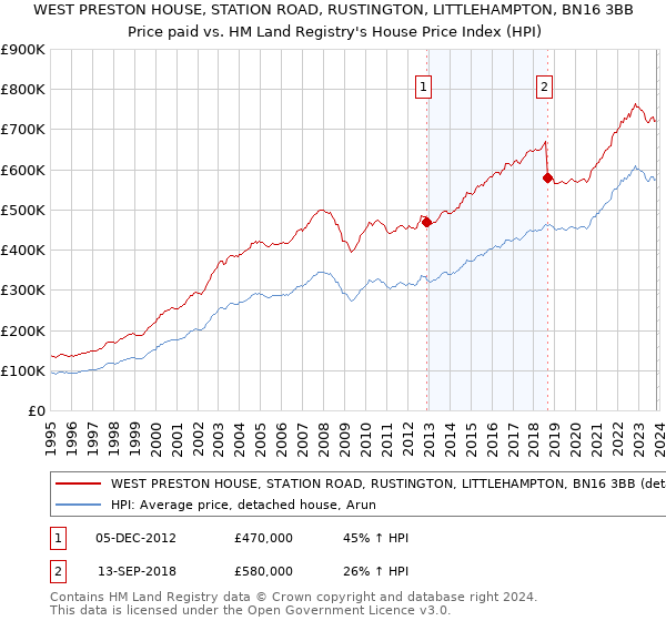 WEST PRESTON HOUSE, STATION ROAD, RUSTINGTON, LITTLEHAMPTON, BN16 3BB: Price paid vs HM Land Registry's House Price Index