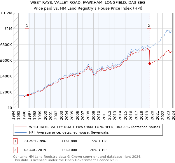 WEST RAYS, VALLEY ROAD, FAWKHAM, LONGFIELD, DA3 8EG: Price paid vs HM Land Registry's House Price Index