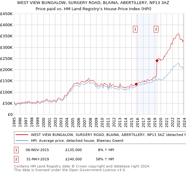 WEST VIEW BUNGALOW, SURGERY ROAD, BLAINA, ABERTILLERY, NP13 3AZ: Price paid vs HM Land Registry's House Price Index
