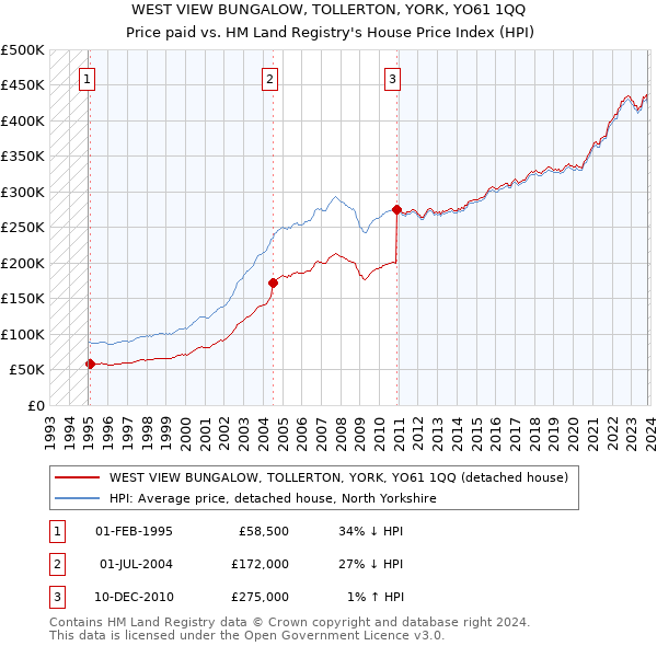 WEST VIEW BUNGALOW, TOLLERTON, YORK, YO61 1QQ: Price paid vs HM Land Registry's House Price Index