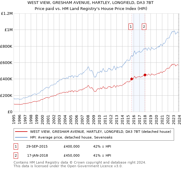 WEST VIEW, GRESHAM AVENUE, HARTLEY, LONGFIELD, DA3 7BT: Price paid vs HM Land Registry's House Price Index