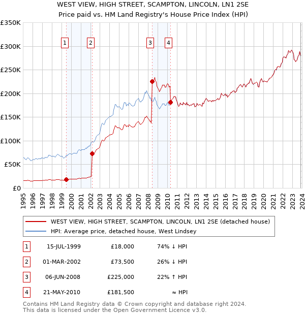 WEST VIEW, HIGH STREET, SCAMPTON, LINCOLN, LN1 2SE: Price paid vs HM Land Registry's House Price Index