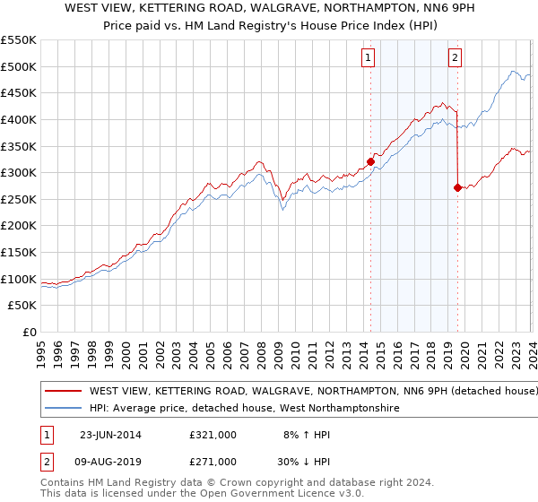 WEST VIEW, KETTERING ROAD, WALGRAVE, NORTHAMPTON, NN6 9PH: Price paid vs HM Land Registry's House Price Index