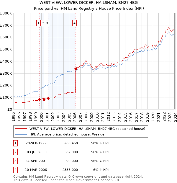 WEST VIEW, LOWER DICKER, HAILSHAM, BN27 4BG: Price paid vs HM Land Registry's House Price Index