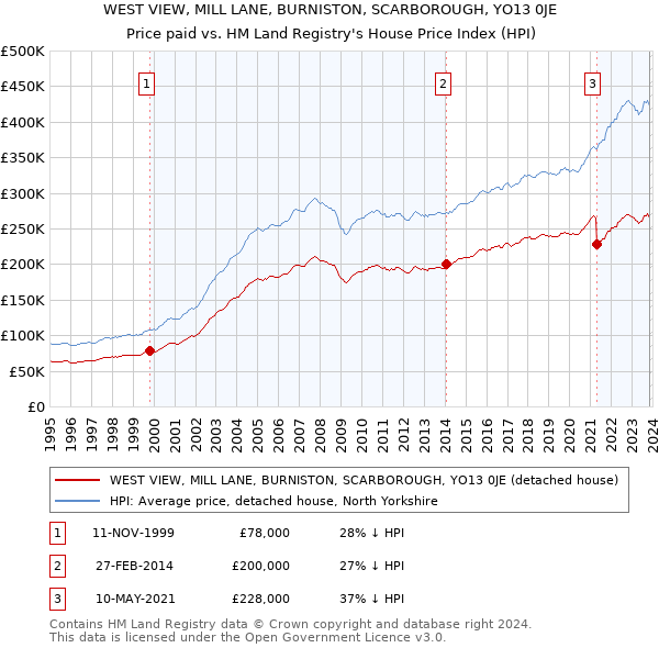 WEST VIEW, MILL LANE, BURNISTON, SCARBOROUGH, YO13 0JE: Price paid vs HM Land Registry's House Price Index
